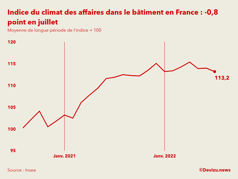 Evolution du climat des affaires dans le bâtiment en France sur 2 ans à fin juillet 2022