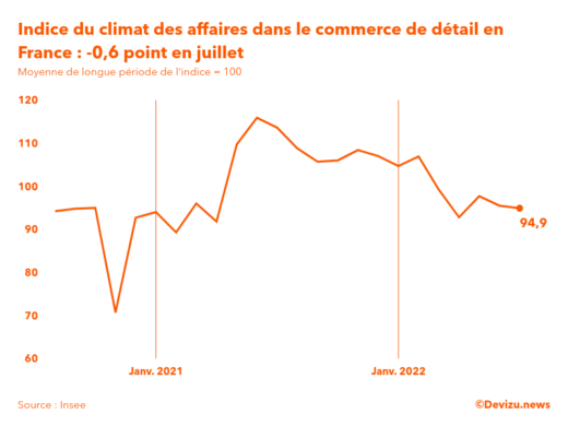 Evolution du climat des affaires dans le commerce de détail et l'automobile en France sur 2 ans à fin juillet 2022
