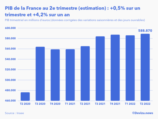 Evolution du PIB trimestriel de la France au 2e trimestre 2022
