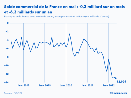 Evolution mensuelle du solde du commerce extérieur de la France avec le monde entier à fin mai 2022