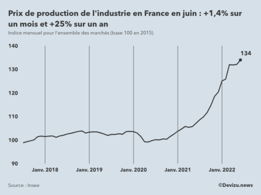 Evolution de l'ndice mensuel des prix de production de l'industrie en France à fin juin 2022