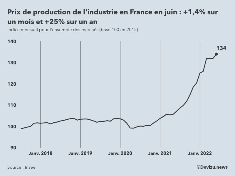Evolution de l'ndice mensuel des prix de production de l'industrie en France à fin juin 2022