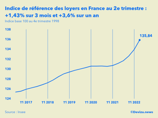 Evolution de l'indice de référence des loyers IRL en France au 2e trimestre 2022