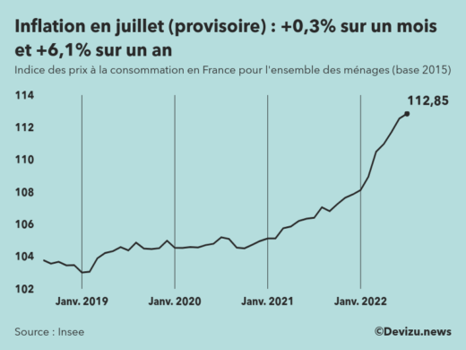 Indice provisoire des prix à la consommation (inflation) en France sur 2 ans à fin juillet 2022