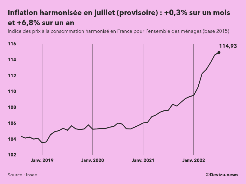 Indice provisoire des prix à la consommation harmonisé (inflation) en France sur 2 ans à fin juillet 2022