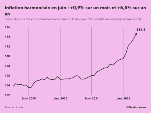 Evolution de l'indice des prix à la consommation harmonisé (inflation) en France sur 2 ans à juin 2022