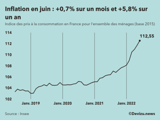 Evolution de l'indice des prix à la consommation (inflation) en France sur 2 ans à juin 2022