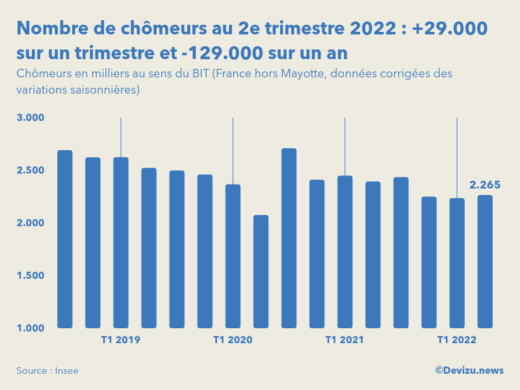 Evolution du nombre de chômeurs en France hors Mayotte au 2e trimestre 2022