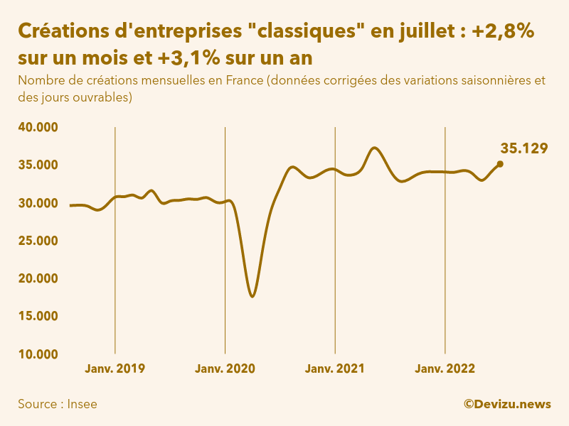 Evolution du nombre de créations mensuelles d'entreprises classiques hors micro-entreprises en France à fin juillet 2022