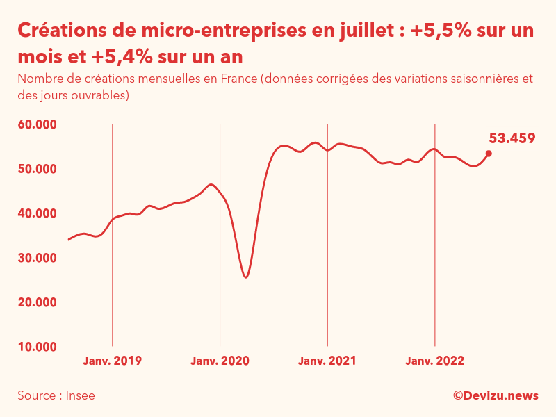 Evolution du nombre de créations mensuelles de micro-entreprises en France à fin juillet 2022