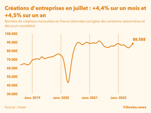 Evolution du nombre de créations mensuelles d'entreprises en France à fin juillet 2022