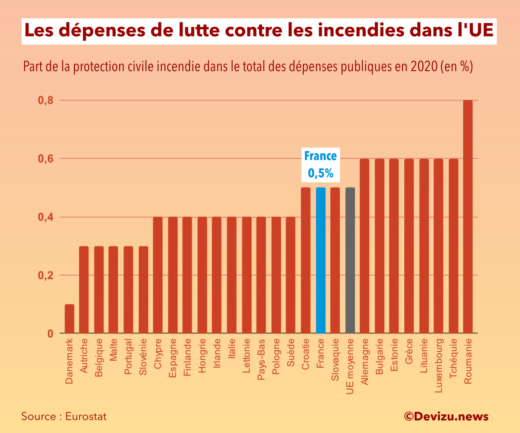 Le Budget et dépenses de lutte incendie en France et en UE