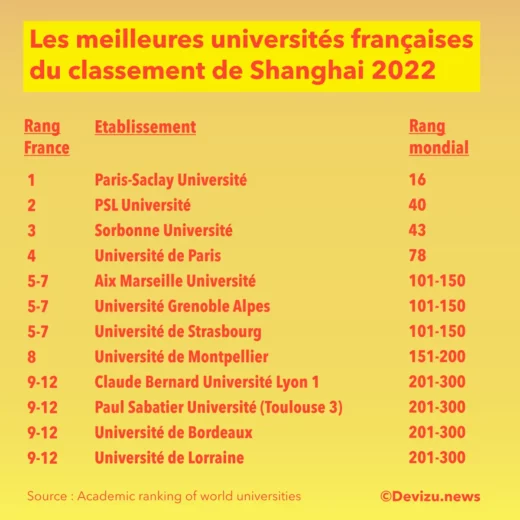 Meilleures universités françaises selon le classement de Shanghai 2022