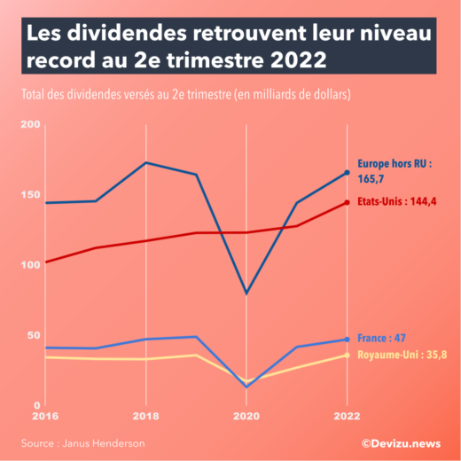 Comparaison des dividendes versés au 2e trimestre 2022