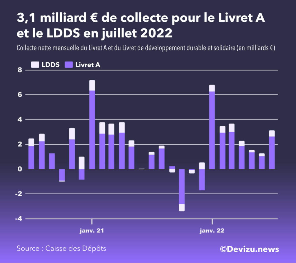 Evolution collecte Livret A juillet 2022