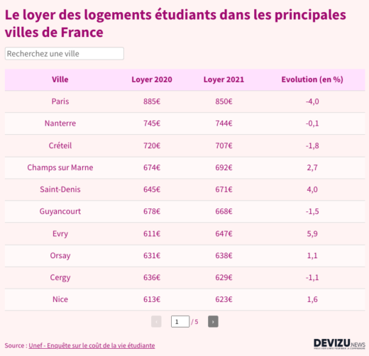 Classement du loyer d'un logement étudiant par ville en France
