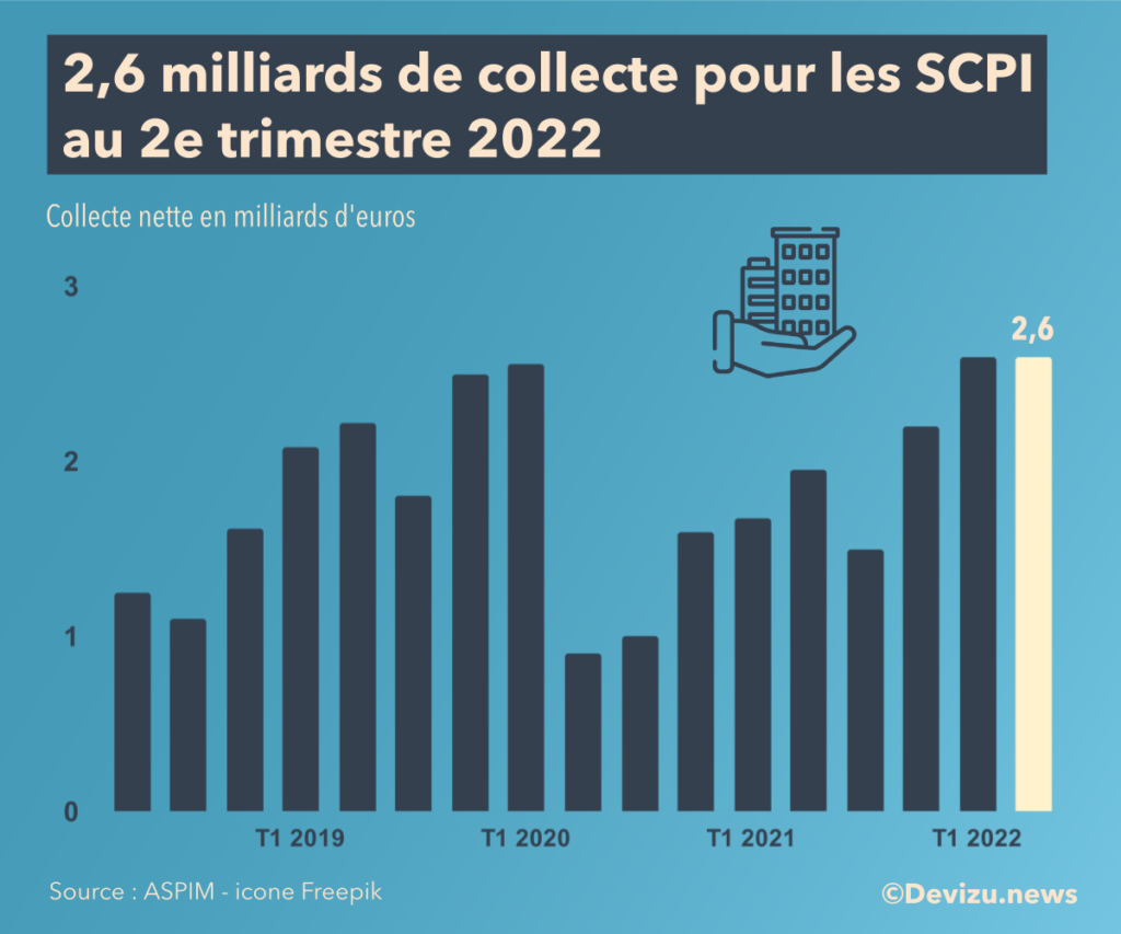Investissement immobilier évolution de la collecte SCPI au 2e trimestre 2022