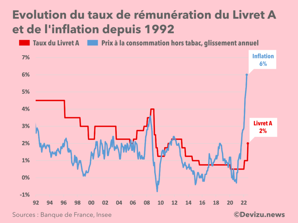 Evolution historique du taux rémunération Livret et inflation à août 2022