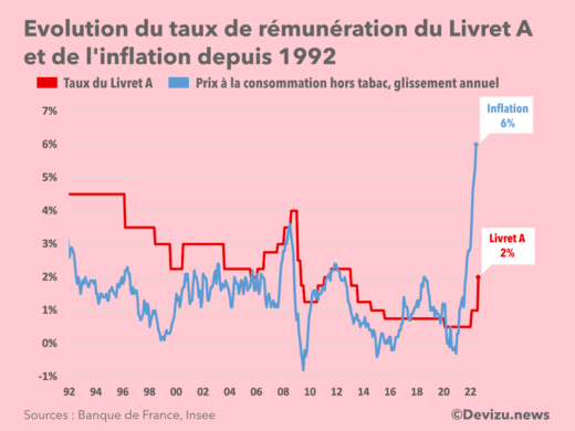 Evolution historique du taux rémunération Livret et inflation à août 2022