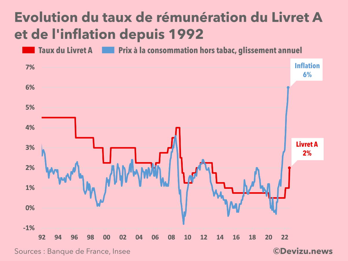 Taux du Livret A le gouvernement double la rémunération face à une