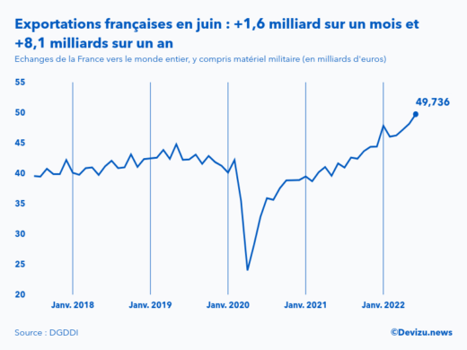 Evolution mensuelle des exportations de la France vers le monde entier à fin juin 2022