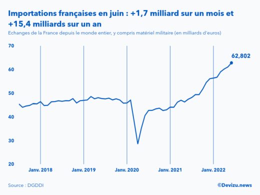 Evolution mensuelle des importations de la France depuis le monde entier à fin juin 2022