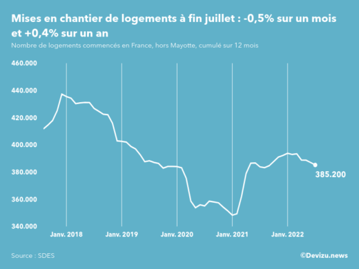 Evolution des mises en chantier en France, hors Mayotte, (cumul sur 12 mois) à fin juillet 2022