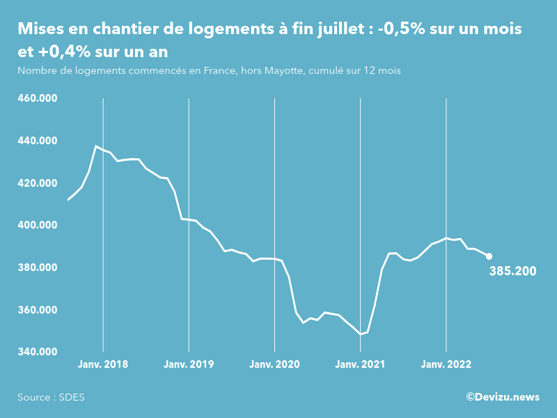 Evolution des mises en chantier en France, hors Mayotte, (cumul sur 12 mois) à fin juillet 2022