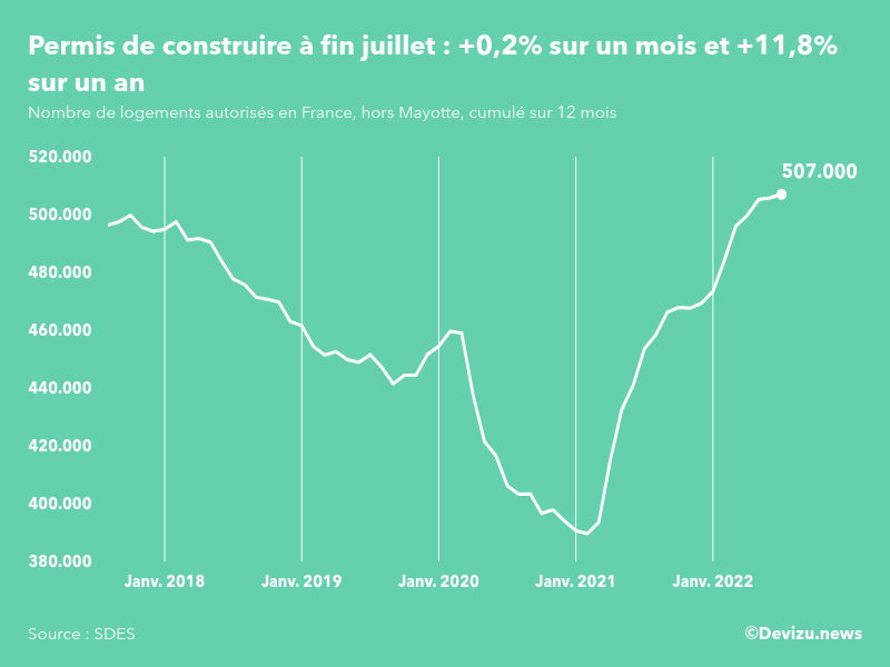Evolution des permis de construire en France hors Mayotte (cumul sur 12 mois) à fin juillet 2022
