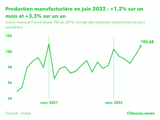 Evolution de l'indice mensuel de la production manufacturière (base 100 en 2015) à fin juin 2022