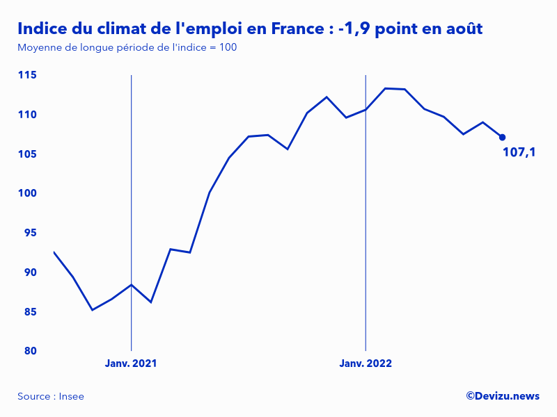 Evolution de l'indice du climat de l'emploi en France sur 2 ans à fin août 2022