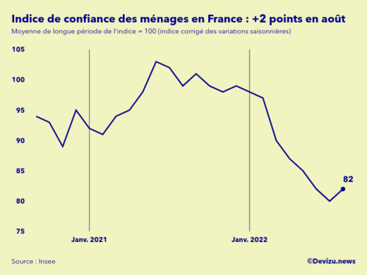 Evolution de l'indice de confiance des ménages en France à fin août 2022