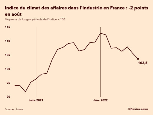 Evolution du climat des affaires dans l'industrie en France sur 2 ans à fin août 2022