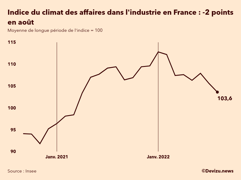 Evolution du climat des affaires dans l'industrie en France sur 2 ans à fin août 2022