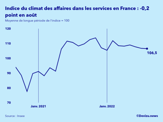 Evolution de l'indice synthétique du climat des affaires dans les services en France en août 2022