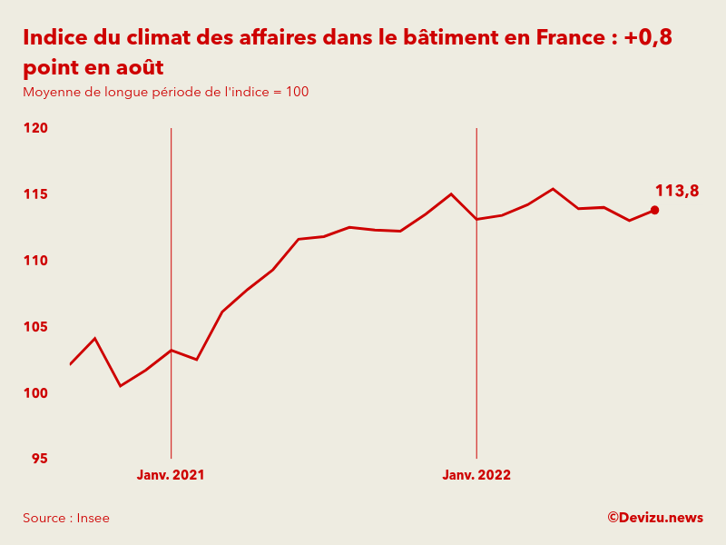 Evolution du climat des affaires dans le bâtiment en France sur 2 ans à fin août 2022