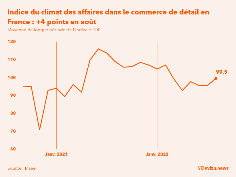 Evolution du climat des affaires dans le commerce de détail et l'automobile en France sur 2 ans à fin août 2022