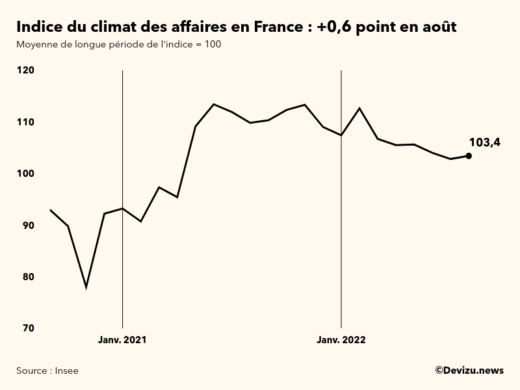 Evolution du climat des affaires en France sur 2 ans à fin août 2022