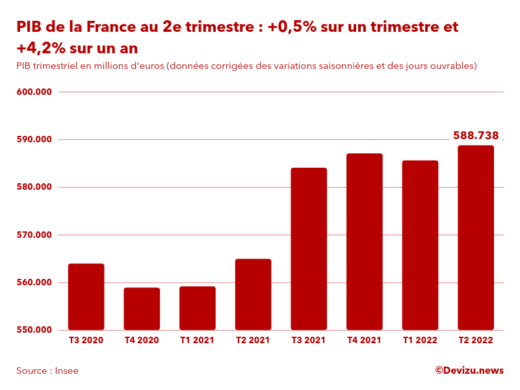 PIB de la France par trimestre en volume en millions d'euros au 2e trimestre 2022