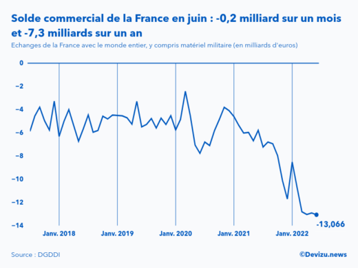 Evolution mensuelle du solde du commerce extérieur de la France avec le monde entier à fin juin 2022