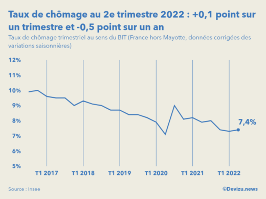 Evolution du taux de chômage en France hors Mayotte au 2e trimestre 2022