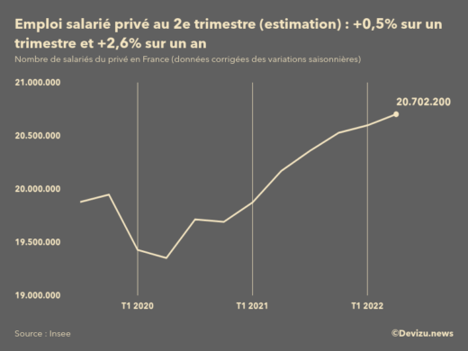 Evolution de l'estimation flash de l'emploi salarié privé en France au 2e trimestre 2022