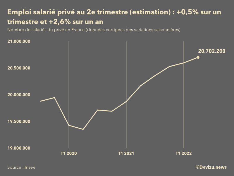 Evolution de l'estimation flash de l'emploi salarié privé en France au 2e trimestre 2022