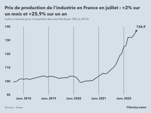 Evolution de l'ndice mensuel des prix de production de l'industrie en France à fin juillet 2022