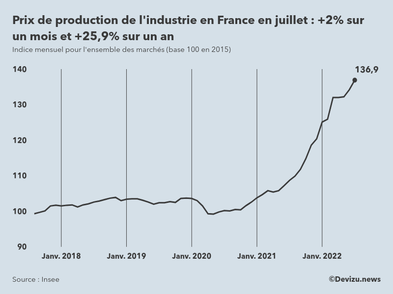 Evolution de l'ndice mensuel des prix de production de l'industrie en France à fin juillet 2022