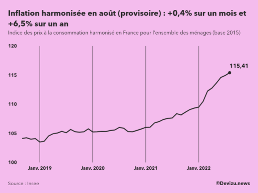 Indice provisoire des prix à la consommation harmonisé (inflation) en France sur 2 ans à fin août 2022