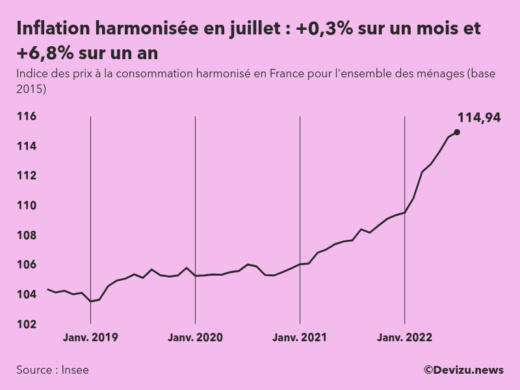 Evolution de l'indice des prix à la consommation harmonisé (inflation) en France sur 2 ans à juillet 2022