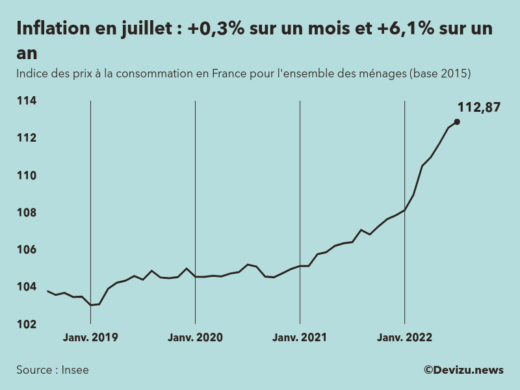 Evolution de l'indice des prix à la consommation (inflation) en France sur 2 ans à juillet 2022