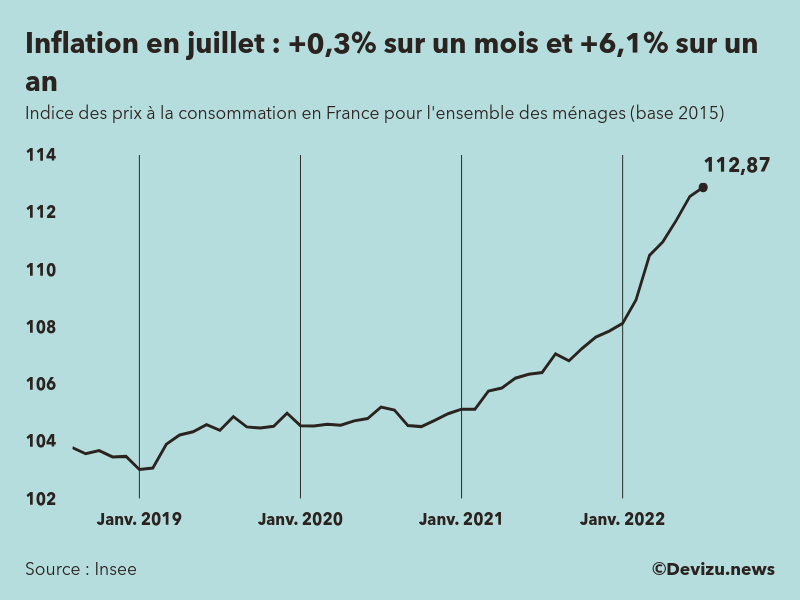 Evolution de l'indice des prix à la consommation (inflation) en France sur 2 ans à juillet 2022
