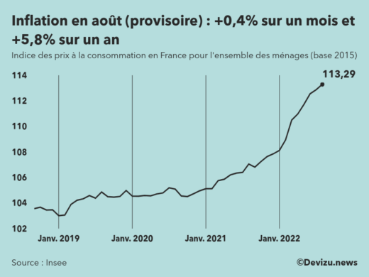 Indice provisoire des prix à la consommation inflation en France sur 2 ans à fin août 2022